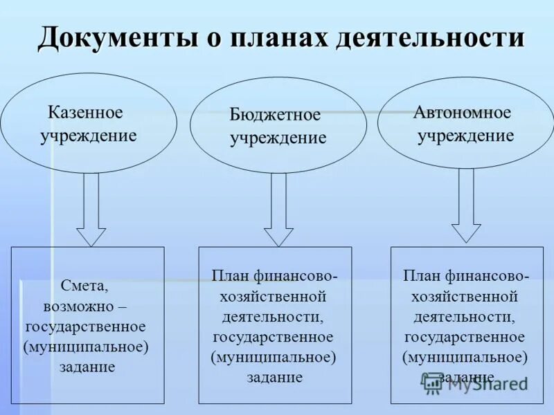 Финансовая деятельность казенных учреждений