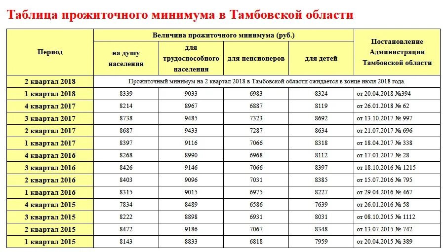 Прожиточный на детей. Прожиточный минимум пенсионера в Москве по годам таблица. Прожиточный минимум на ребенка по годам. Величина прожиточного минимума на детей. Таблица минимального прожиточного минимума.