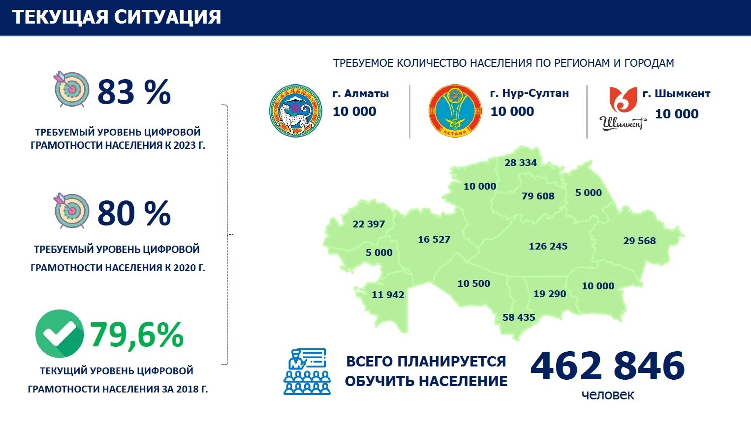 Цифровизация в казахстане. Цифровизация в казахстане. Цифровой казахстан презентация. Государственная программа цифровой казахстан. Цифровизация в казахстане.