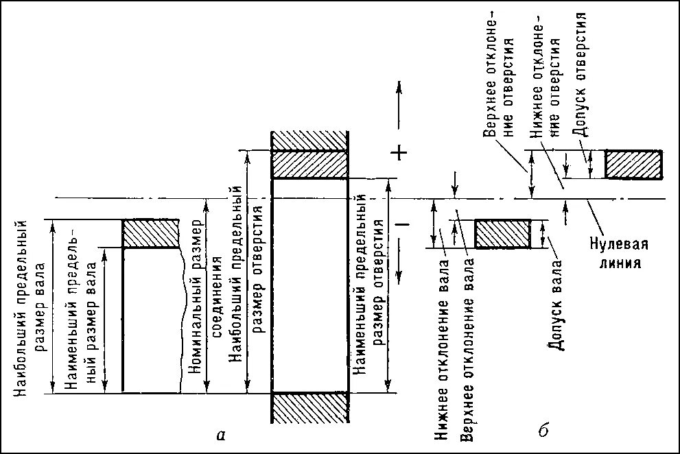 Графическое изображение поля допуска отверстия. Допуск при посадке вала в отверстие. Допуски и посадки система вала и отверстия. Графическое изображение поля допуска вала. Предельный размер вала