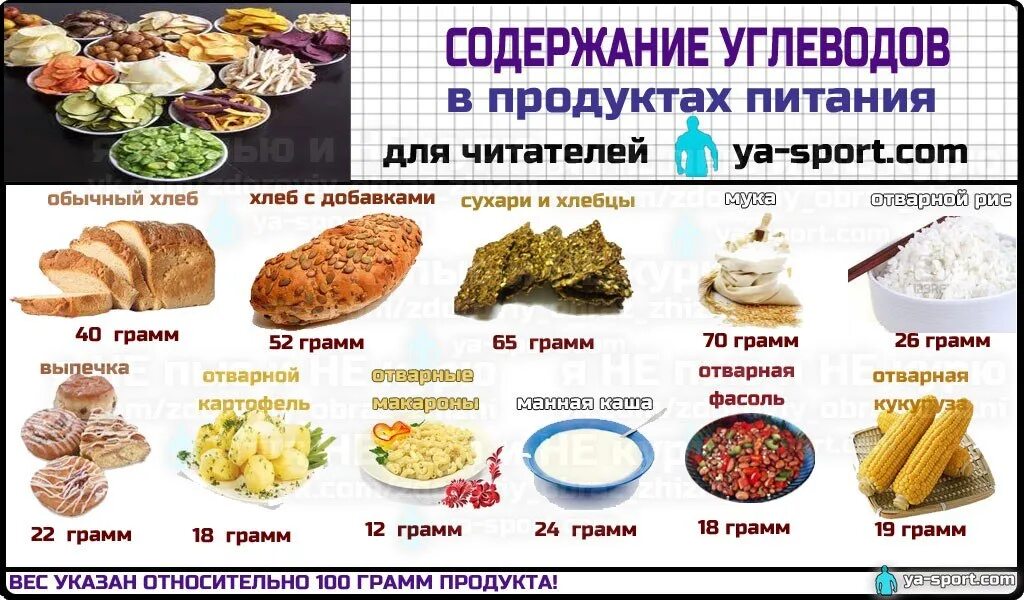 Продукты содержащие углеводы. Углеводы продукты. Мучное это какие. Таблица сложные углеводы белок. Сложные углеводы.