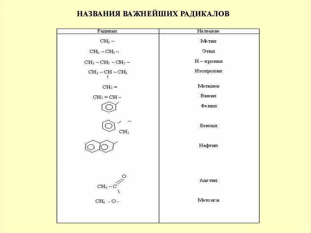 Названия некоторых радикалов. Названия важнейших радикалов. Радикалы в органической химии. Название радикалов в органической химии. 12 радикалов