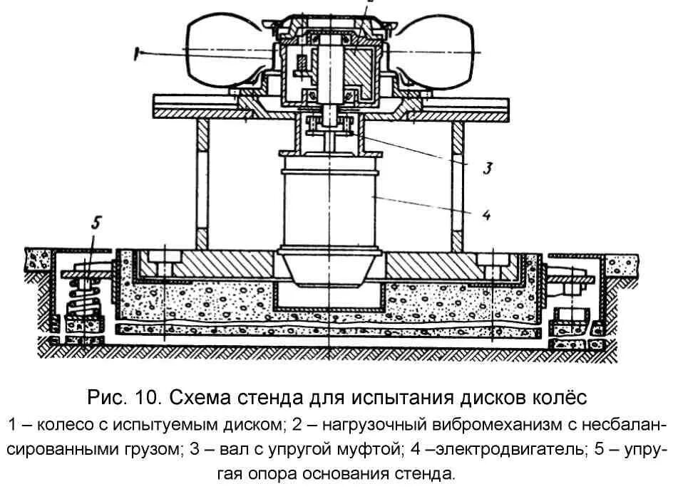 Проведение стендовых испытаний. Проведение стендовых испытаний