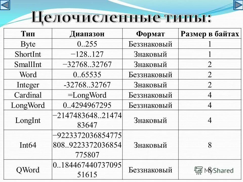 Int co. Типы данных Паскаль int64. Типы данных c++ int64. Тип integer в Паскале. Диапазон integer Паскаль.