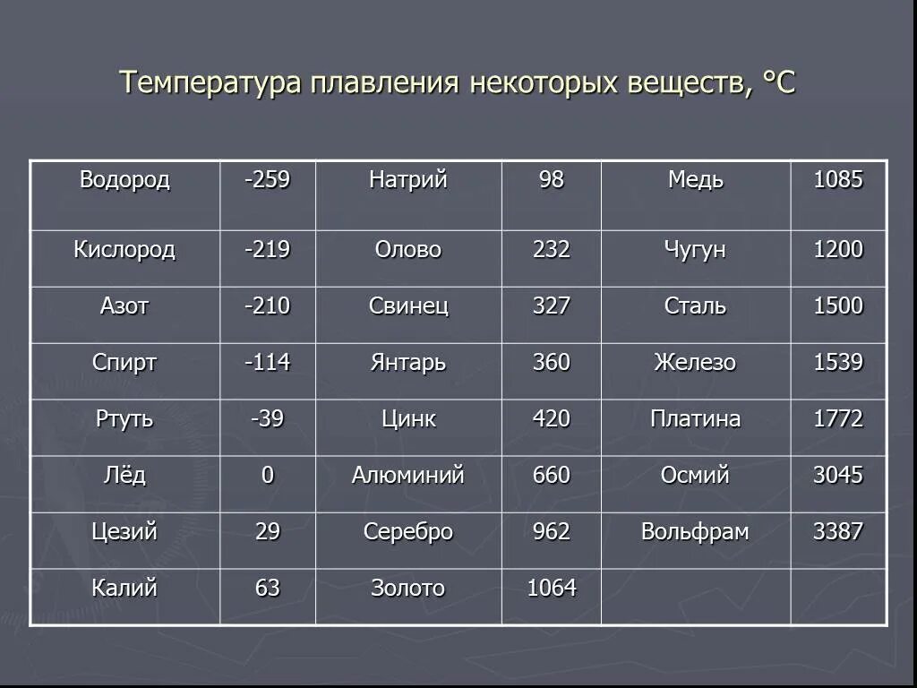 Температура плавления алюминиевая. Температура плавления чугуна и стали. Температура плавления стали. Температура плавления сплавов меди таблица. Таблица плавки металлов температура плавления.