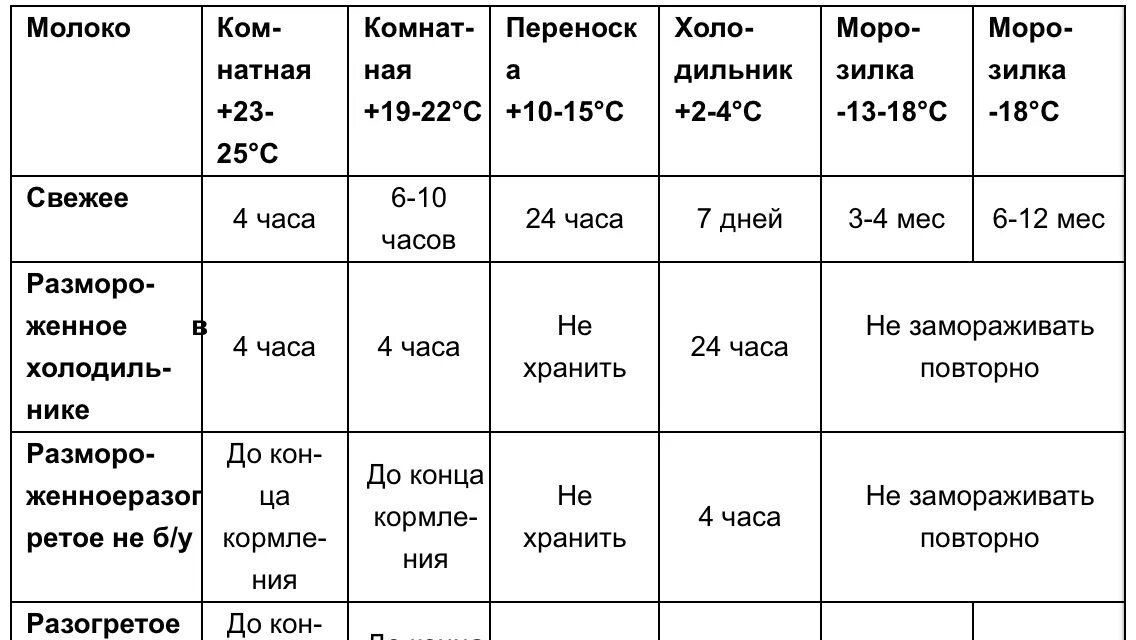 Хранение сцеженного грудного молока при комнатной температуре. Сцеженное грудное молоко хранение при комнатной температуре. Сколько можно хранить грудное молоко в холодильнике. Срок хранения грудного молока в холодильнике.