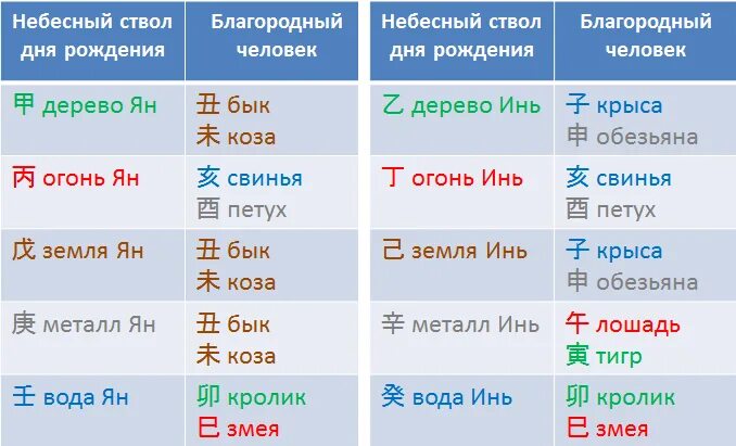Сети в ба цзы. Небесные стволы в ба цзы. земные ветви в бацзы. слияние небесных стволов в ба цзы. слияние земных ветвей в бацзы.