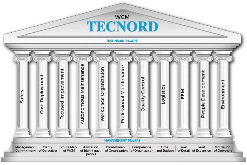 Wcm connect. WCM 10 колонн. WCM колонны. WCM World class Manufacturing. Методология WCM.