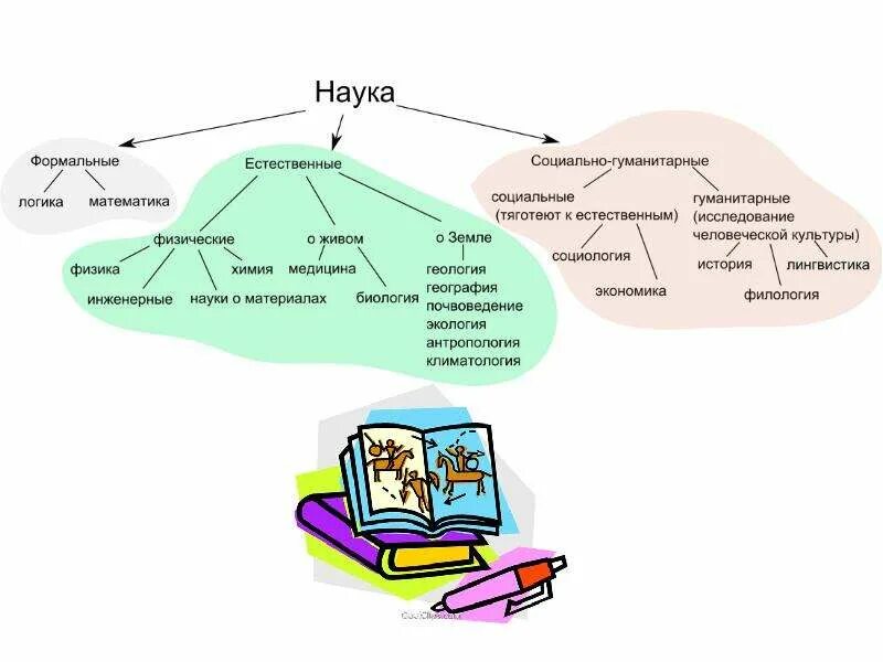 Назовите 2 естественные науки. Гуманитарные науки дисциплины. Гуманитарные науки схема. Гуманитарные дисциплины и естественно научные дисциплины. Гуманитарные и Естественные науки.