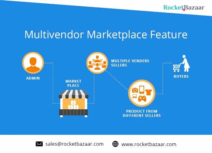 Marketplace demo
