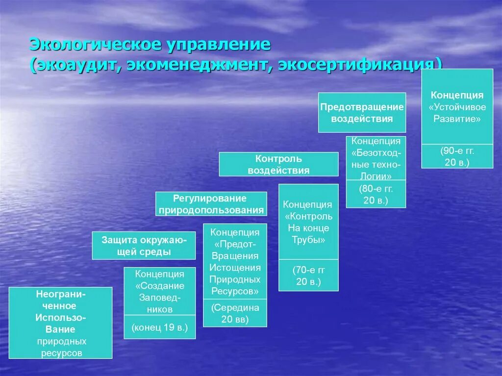 Органов государственного экологического управления. Экологическое управление. Тип экологического управления. Способы экологического управления. Возможности управления экологическими системами.