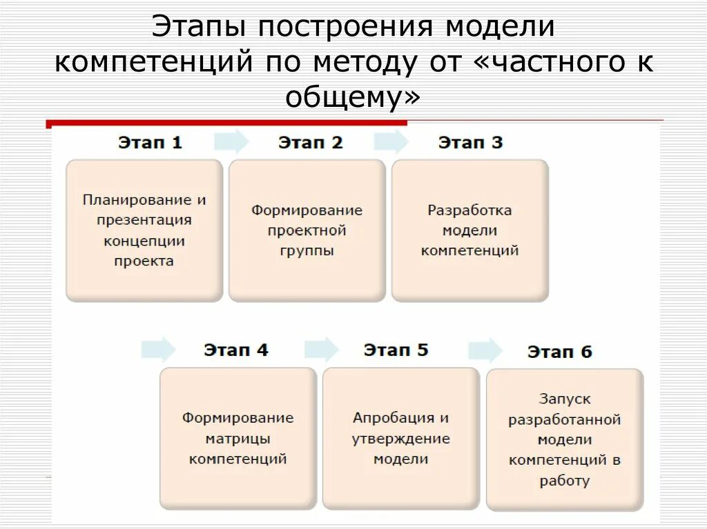 Принцип общей компетенции. Построение модели компетенций. Этапы разработки модели компетенций. Методы разработки модели компетенций. Модель формирования компетенций.