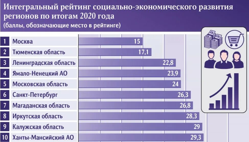 Рейтинг социально экономических регионов. Рейтинг регионов по социально-экономическому развитию 2021. Регионы России по уровню жизни 2021. Рейтинг регионов России по уровню социально-экономическому развитию. Регионы России по уровню жизни 2020.