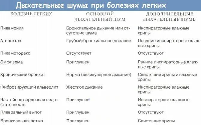 Как понять есть ли хрипы. Хрипы при дыхании у ребенка без температуры кашель. хрипы у ребенка при дыхании без температуры. хрипы при дыхании у ребенка б. хрипы в легких при дыхании у ребенка без температуры.