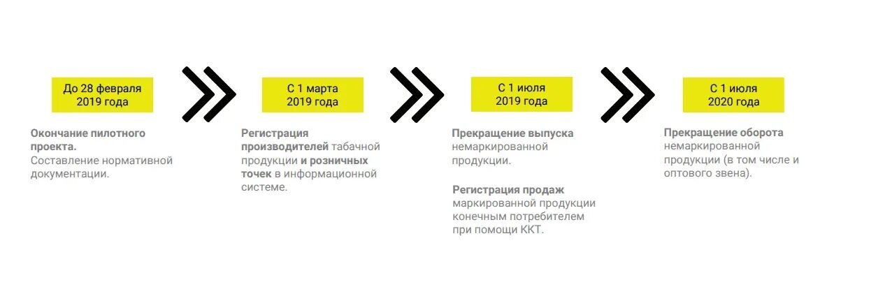 Код табачной продукции. Этапы маркировки табачной продукции. маркировка альтернативной табачной продукции. альтернативная табачная продукция. альтернативная табачная продукция честный знак.