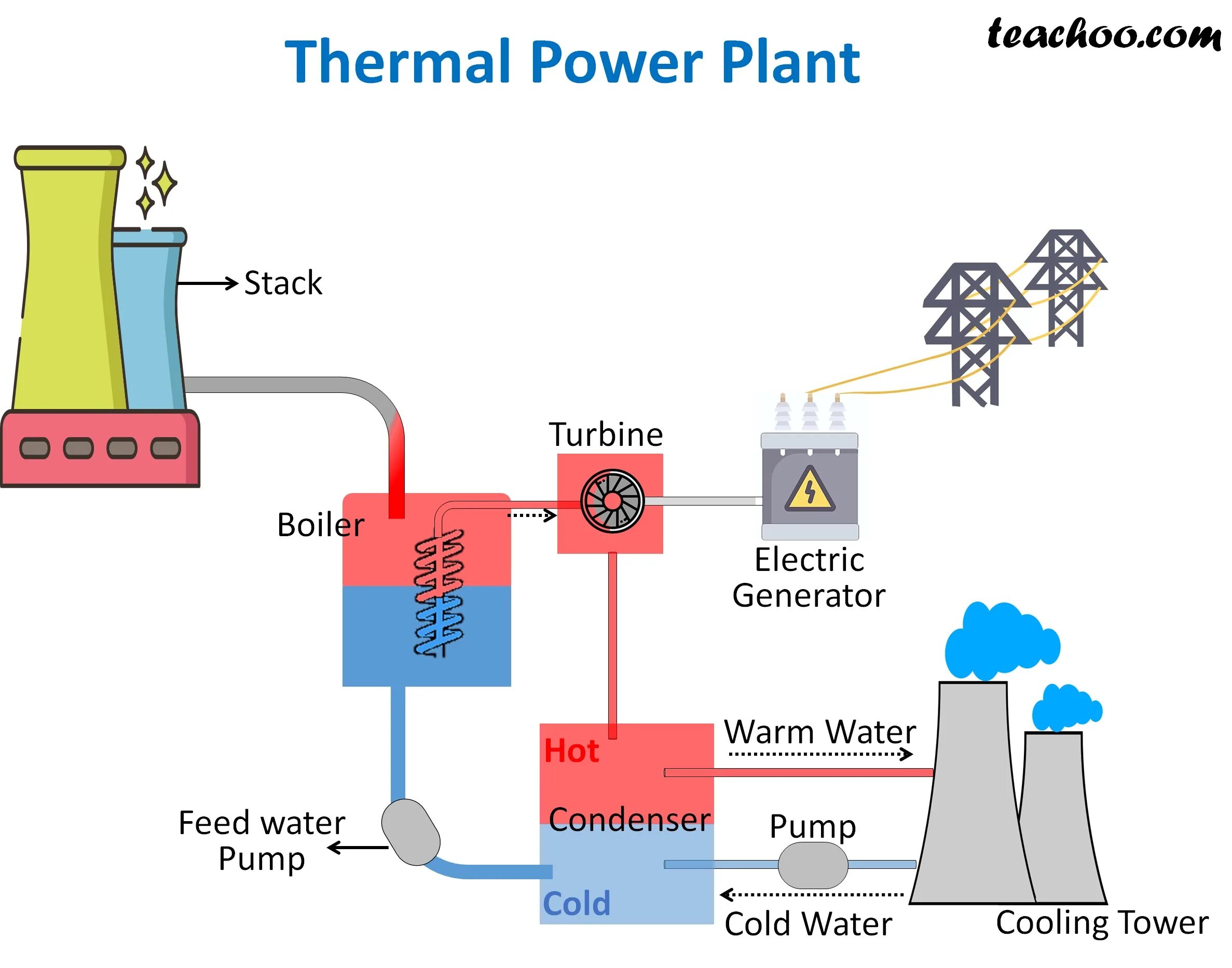 Thermal power. Thermal Power Plant scheme. Innovation Inc Thermal Power Plant. Types of Thermal Power Plant. Heat Power Plant.