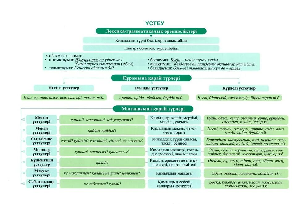 Лексика грамматикалық. Наречия в казахском языке. Наречие в казахском языке правило. Үстеу таблица. Үстеу түрлері таблица.