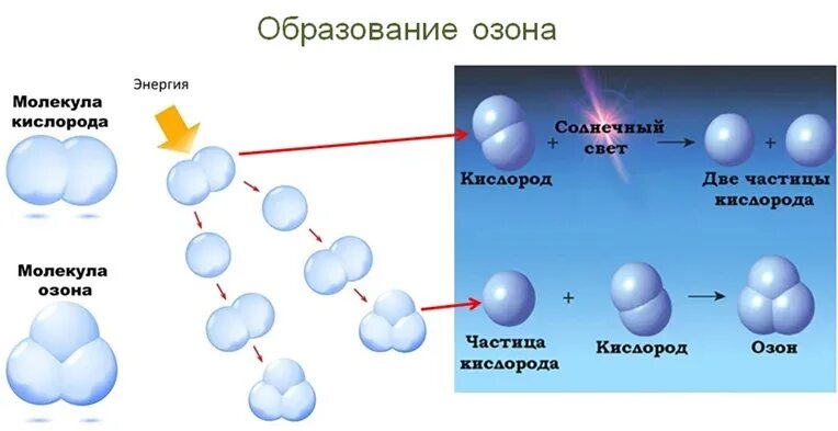 Схема образования озона. Получение озона в природе. Образование озона в природе. Образование озона формула. Распад кислорода