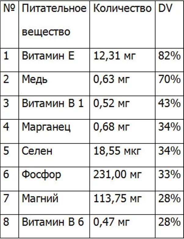 Ккал в 100 гр семечек подсолнечника жареные. Семена подсолнечника калорийность на 100 грамм. Калорийность семян подсолнечника на 100 грамм. Сколько белка в семенах подсолнечника. Семечки сколько углеводов в 100