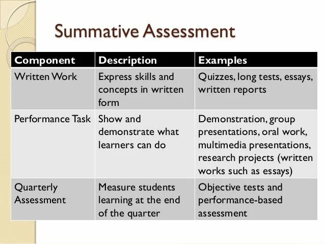 Summative assessment for 9 grade 1 term. Summative assessment. formative and summative. formative assessment examples. formative and summative assessment.