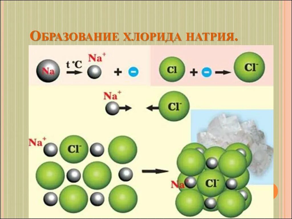 Образование связи в хлориде натрия. Хлорид натрия схема образования химической связи. Схема образования молекул натрий хлор. Схема химической связи хлорид натрия. Схема образования химической связи натрий хлор.