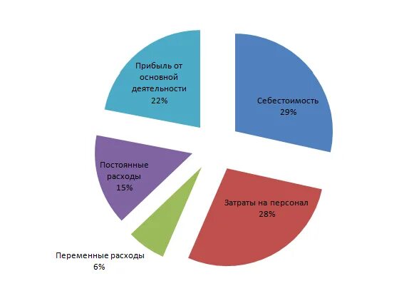Как посчитать фудкост. Фудкост в ресторане что это такое. фудкост и маржа.