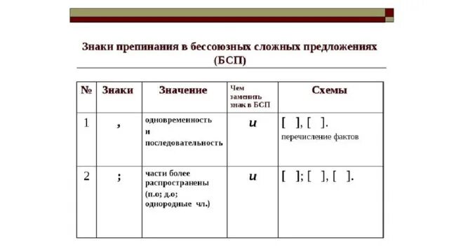 Бсп пояснение знак препинания. Знаки препинания в бессоюзном сложном предложении. Знаки препинания в сложном предложении таблица. БСП предложения знаки препинания. Схема знаки препинания в БСП 9 класс.