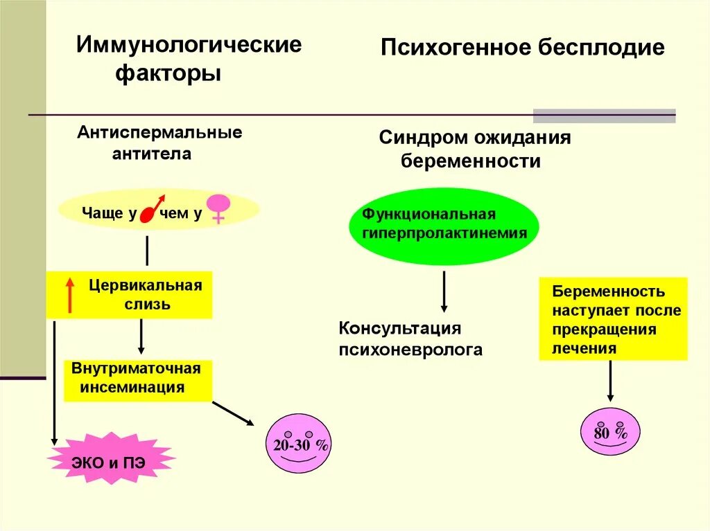 Патогенез психогенного бесплодия. Иммунологическое бесплодие патогенез. Иммунологические причины бесплодия.. Психогенные факторы бесплодия. Проверка на бесплодие