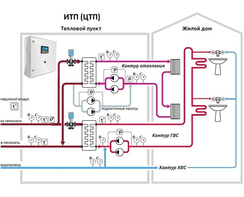 Схема теплового пункта многоквартирного дома. Тепловой узел отопления схема подключения. Схема индивидуального теплового пункта здания. Итп многоквартирного дома принцип работы схема. Описание систем отопления
