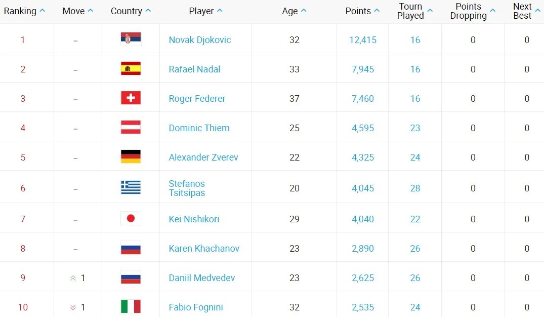 Ranking 10. Рейтинг АТР. Рейтинг ATP. Теннис таблица АТР. ATP рейтинг таблица.