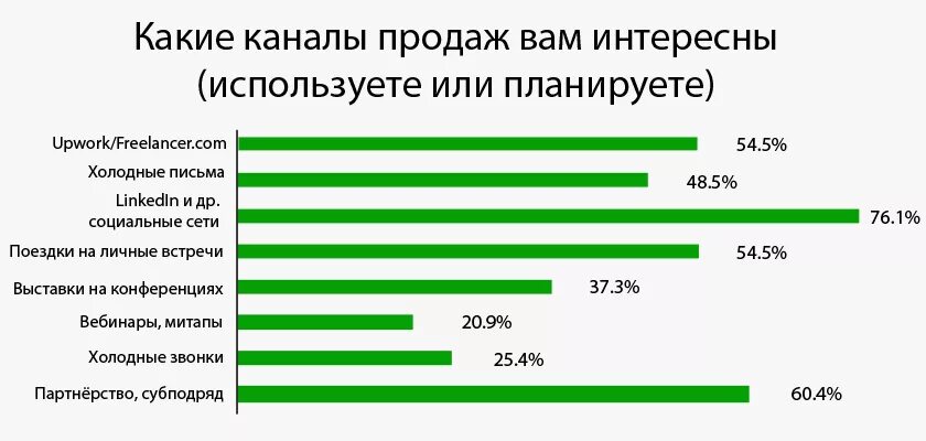 Продажа через канал