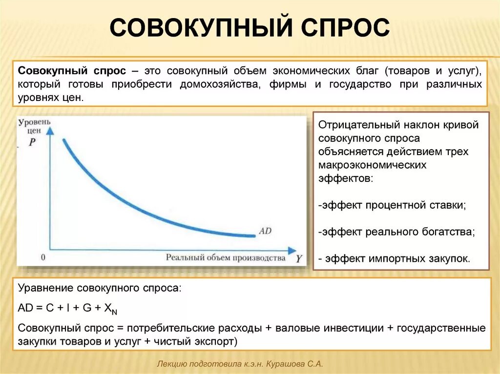 Спрос и совокупный спрос. Кривая спроса отрицательный наклон. Отрицательный наклон Кривой совокупного спроса. Кривая ad имеет отрицательный наклон.