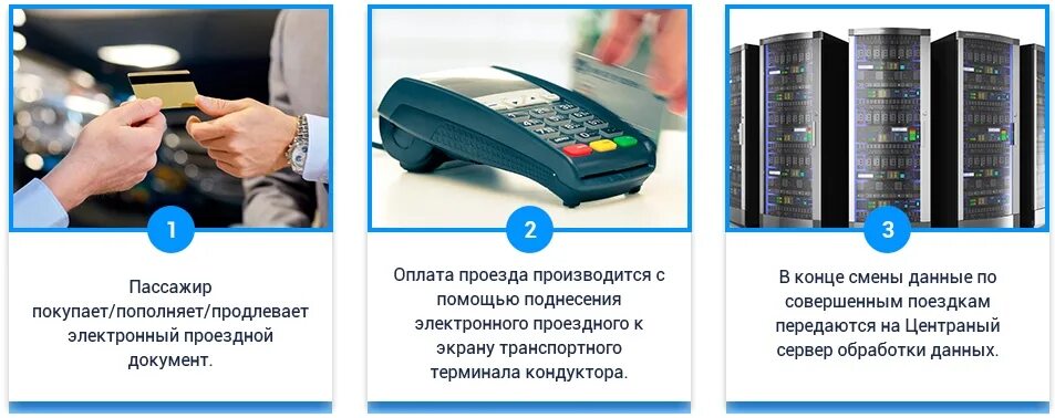 Списать за проезд с карты. Системы автоматизированного контроля оплаты проезда. автоматизированную систему оплаты проезда в автобусах. платежные терминалы в транспорте. терминал для оплаты банковскими картами в автобусе.