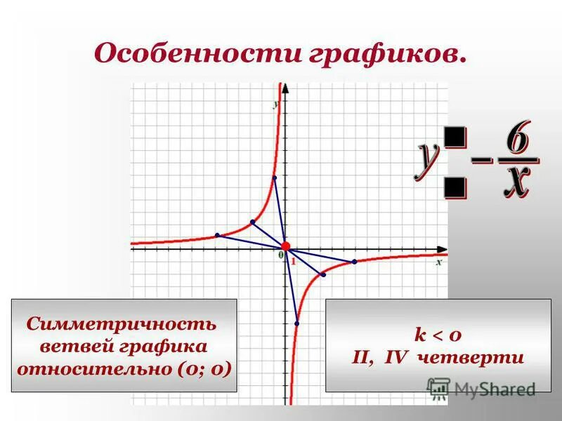 верхняя точка графика