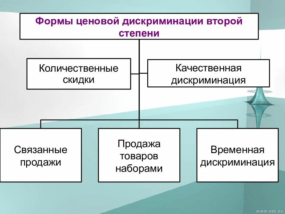 Формы ценовой дискриминации. Формы дискриминации. виды дискриминации. формы проявления дискриминации.
