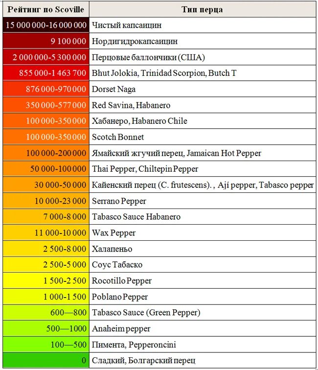 Самое острое сколько сковиллей. Горький перец шкала Сковилла. Перец Табаско по шкале Сковилла. Перец Чили по шкале Сковилла. Шкала Сковилла красный перец.