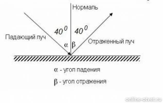 Падающий и отражающий луч. Угол падения равен углу отражения картинка. угол падения света равен углу отражения света. угол падения луча равен углу отражения. угол падения света и угол отражения.
