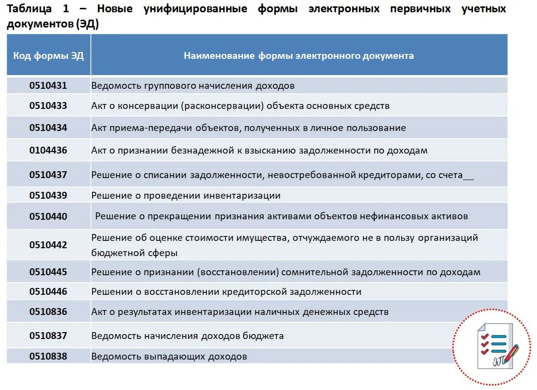 Унифицированные формы бюджетного учреждения. Унифицированные формы первичной учетной документации. Унифицированные формы первичных бухгалтерских документов. Унифицированные формы первичных документов бухгалтерского учета. Первичные документы бухгалтерского учета перечень.