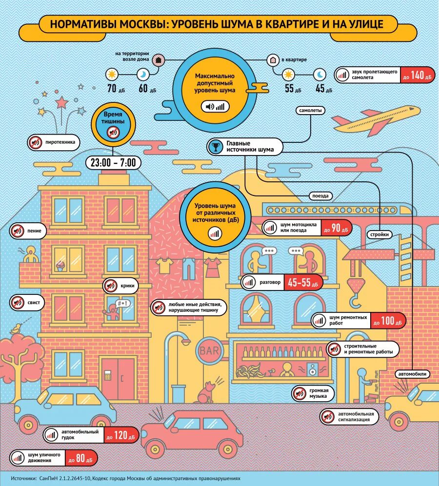 Децибелы шума по закону. Допустимый уровень шума в квартире. Источники шума в городе. Источники шума на улице. Шумовое загрязнение в доме.