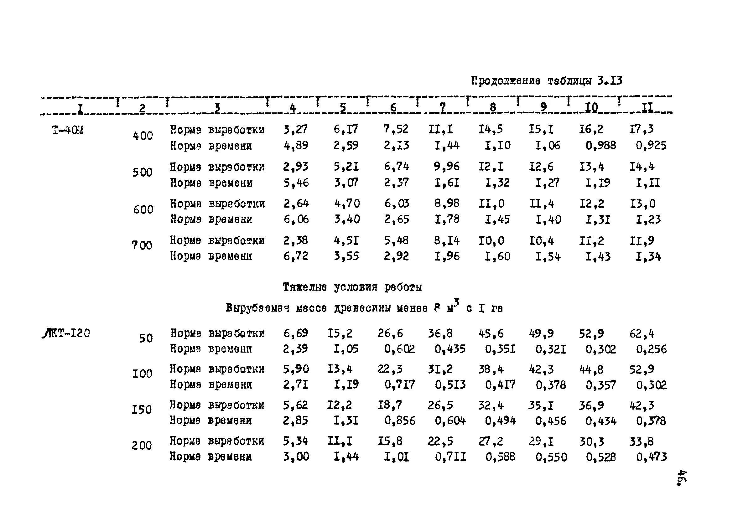 Нормы выработки техники