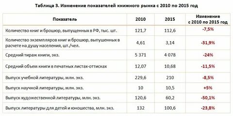 Изменение ситуации на рынке печатных книг