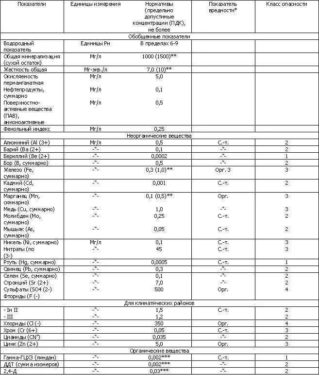 Санпин бутилированная вода. Гигиенические требования и нормативы качества питьевой воды. Гигиенические требования к качеству питьевой воды (санпин. Нормы для питьевой воды таблица гост. Нормы качества питьевой воды санпин.