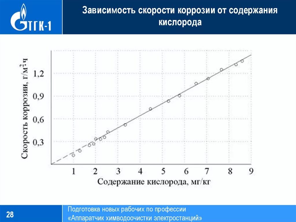 От чего зависит кислород в воде. Зависимость скорости коррозии от ph. зависимость скорости коррозии от температуры. зависимость скорости коррозии от времени. скорость коррозии зависит от.