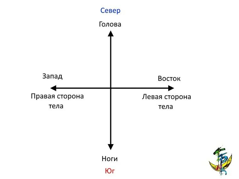 Спать головой на Запад. Куда спят головой на Восток или на Запад. Спать головой на свете