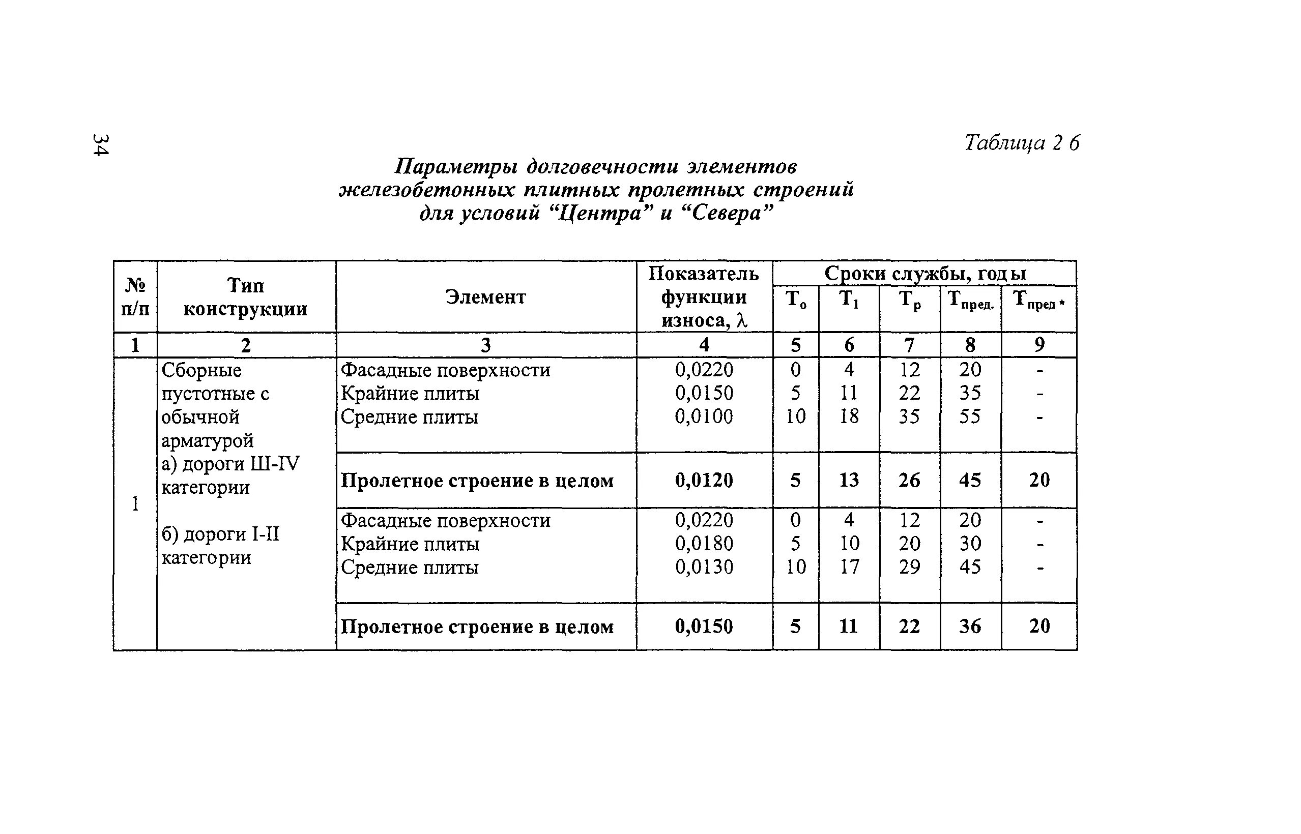 Срока службы железобетонных. Срок службы бетонных покрытий. Срок службы бетонных перекрытий. Срок службы железобетонных. Нормативный срок службы железобетонных пролетных строений 2022.