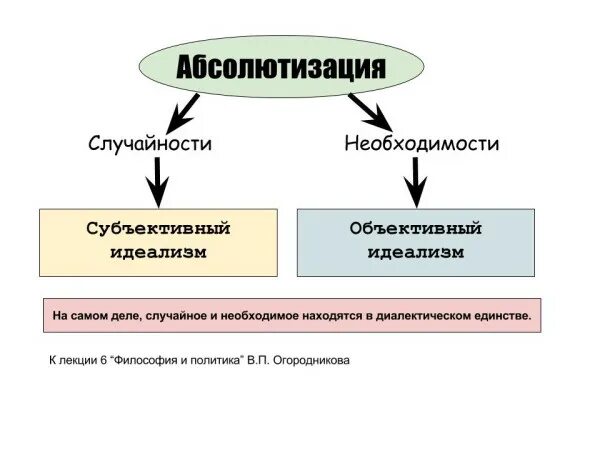 Абсолютизация роли чувственных данных в философии. Необходимость и случайность. Необходимость и случайность в философии. Необходимость и случайность в философии примеры. Категория необходимости и случайности.