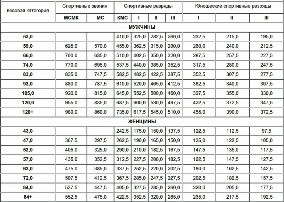 Таблица разрядов тяжелая атлетика. КМС таблица тяжелая атлетика. Тяжелая атлетика разряды нормативы. Нормативы для присвоения разрядов по тяжелой атлетике.