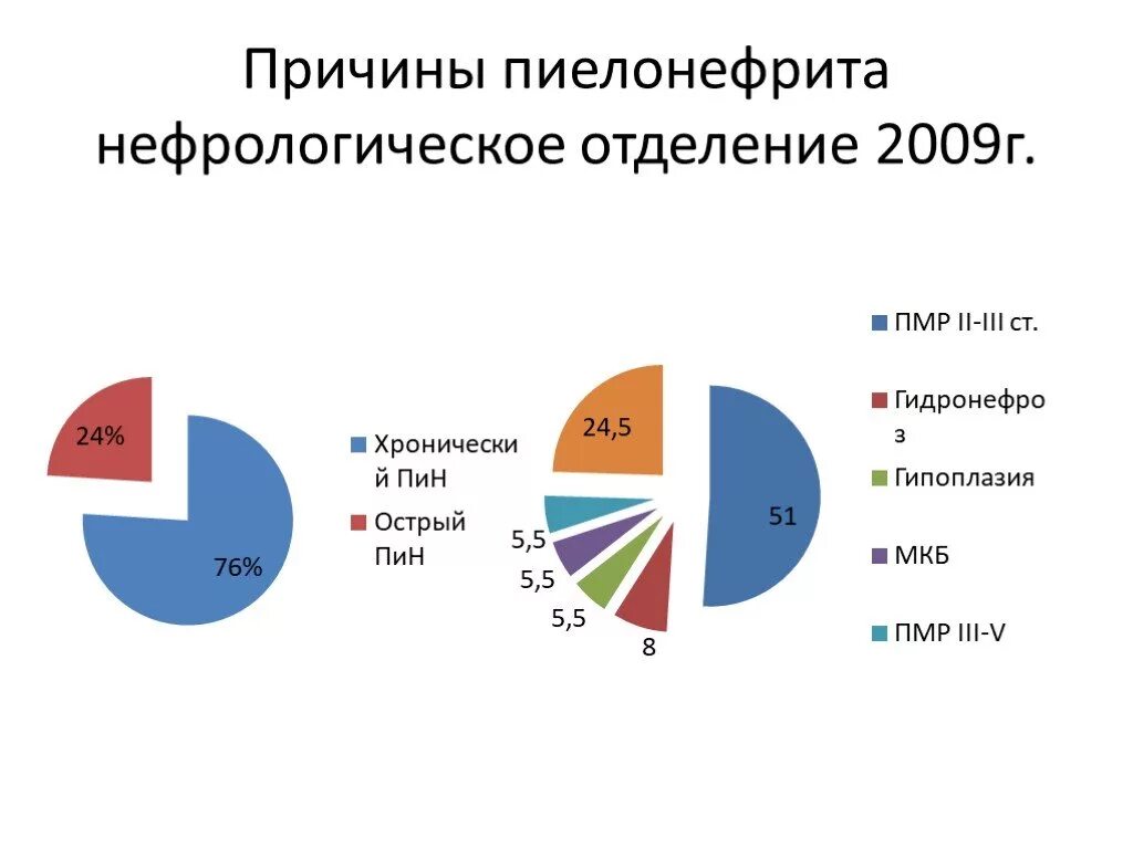 Статистика хронического пиелонефрита в России. Статистика заболевания хроническим пиелонефритом. Статистика заболевания пиелонефритом в России. Статистика пиелонефрита по воз. Причины развития пиелонефрита