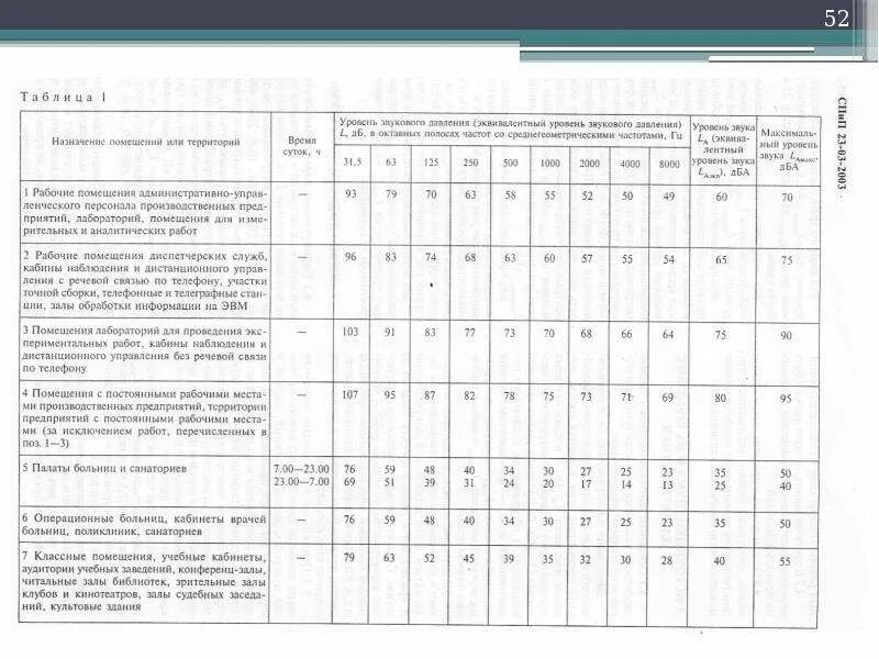 Уровень шума от строительной техники таблица. Склад лома уровень звукового давления. Буровая установка уровень звукового давления. Вакуум насос ГОСТ 5197-85 уровень звукового давления. Расстояния от уровня звука