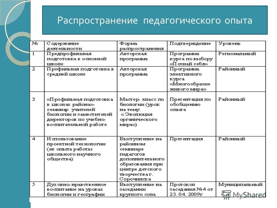Форма распространения опыта. Способы распространения педагогического опыта. Форма распространения опыта. Виды распространи педагогического опыта. Материалы по обобщению педагогического опыта.